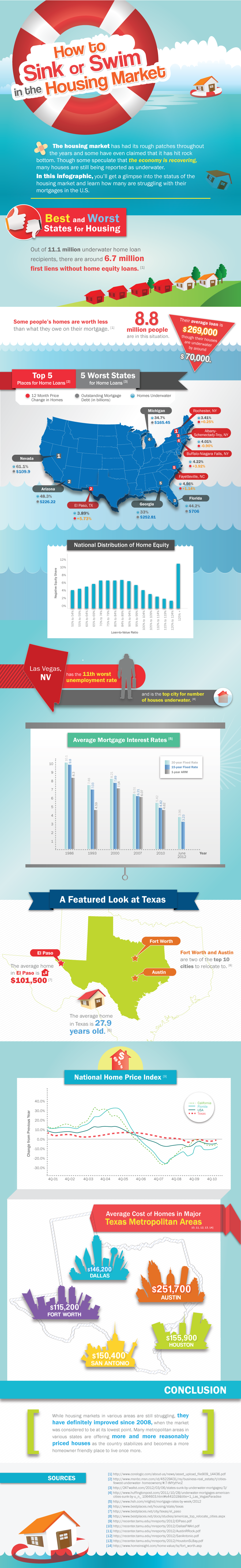 How to Sink or Swim in the Housing Market How to Sink or Swim in the Housing Market